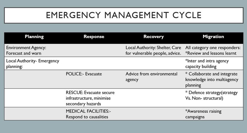 Emergency Management