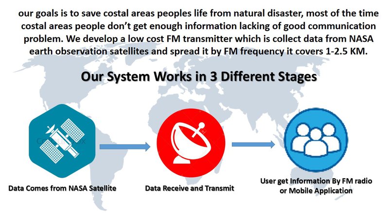 Our Project Working Stage