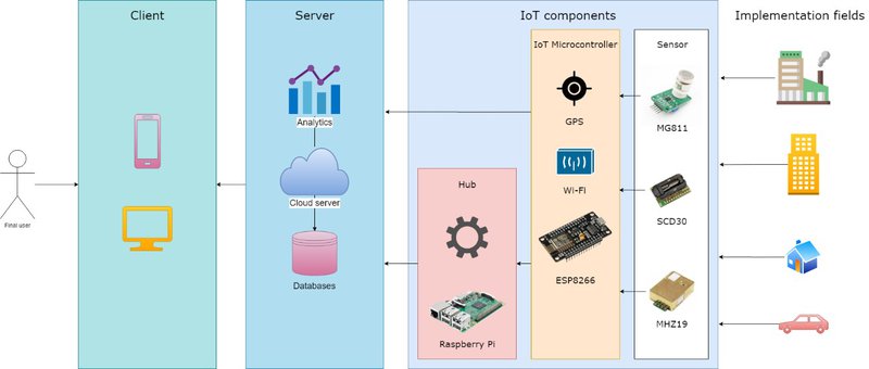 Architecture C/CO2=APP