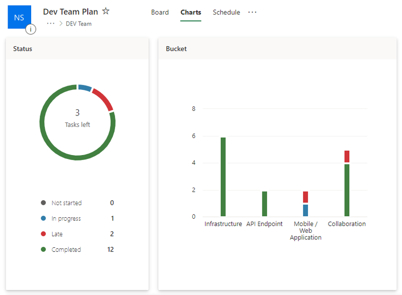 The key to a hackathon is time management. We're planning and tracking progress.