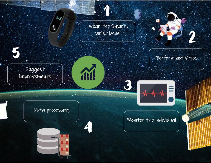 Concept of Operations