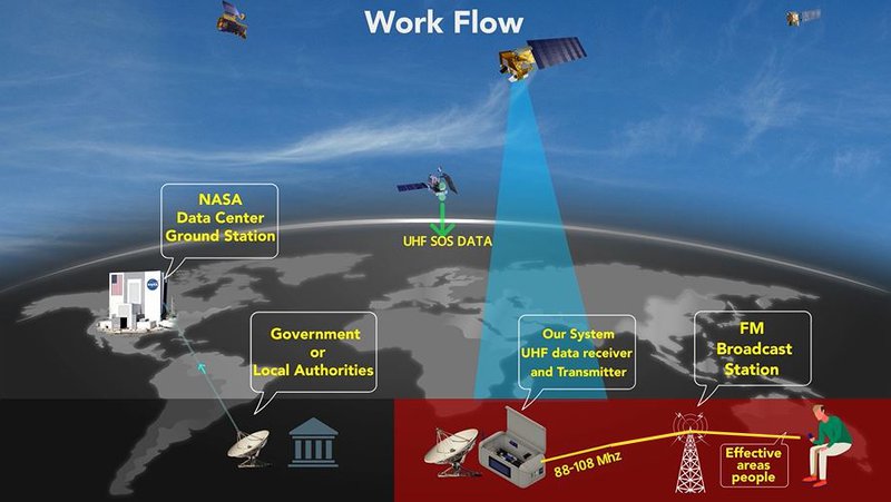 Graphical Work flow of our project