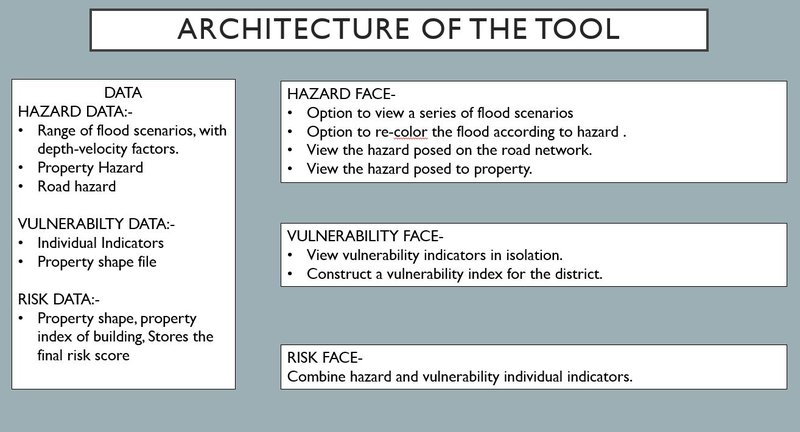 Architecture of the tool