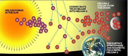 He3 is naturally produced through fusion in the sun 