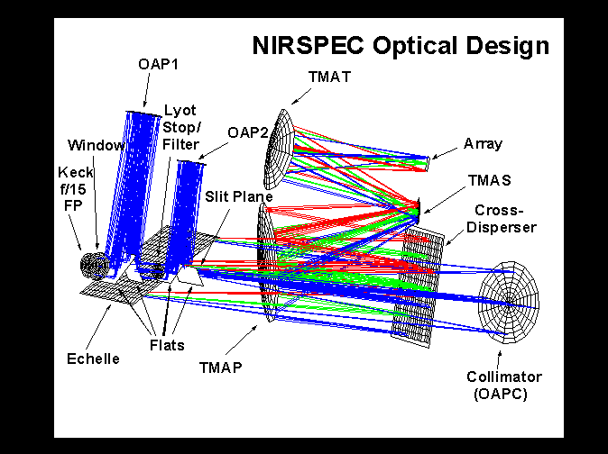 Near InfraRed Spectrograph (NIRSpec) •Wavelength range 0.95-2.5 microns