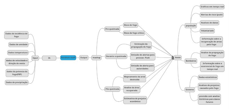 we developed the flowchart of our application while the other half of the team is processing data to use in our database
