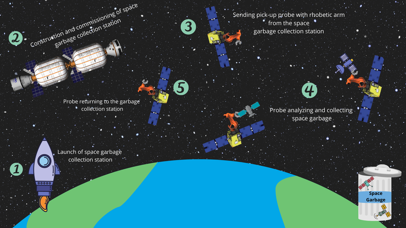 Space garbage collection probe process