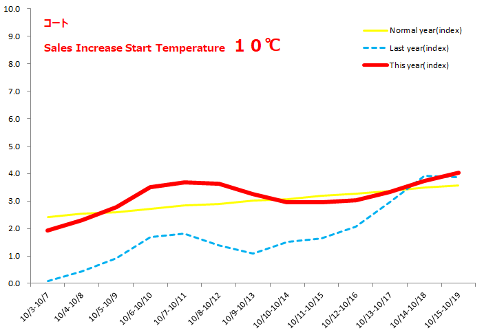 La nina & Tokyo will decide Coat sales (forecast).