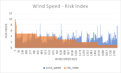 How spread is affected by Wind Speed?