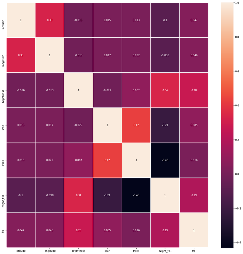 Arreglo de la matriz con el metodo pearson - Utilización de datos numericos