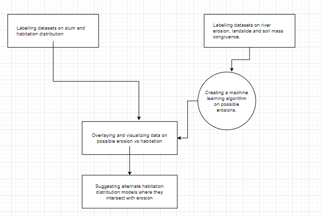 Basic layout of our solution. Will be an amazing ride with everyone