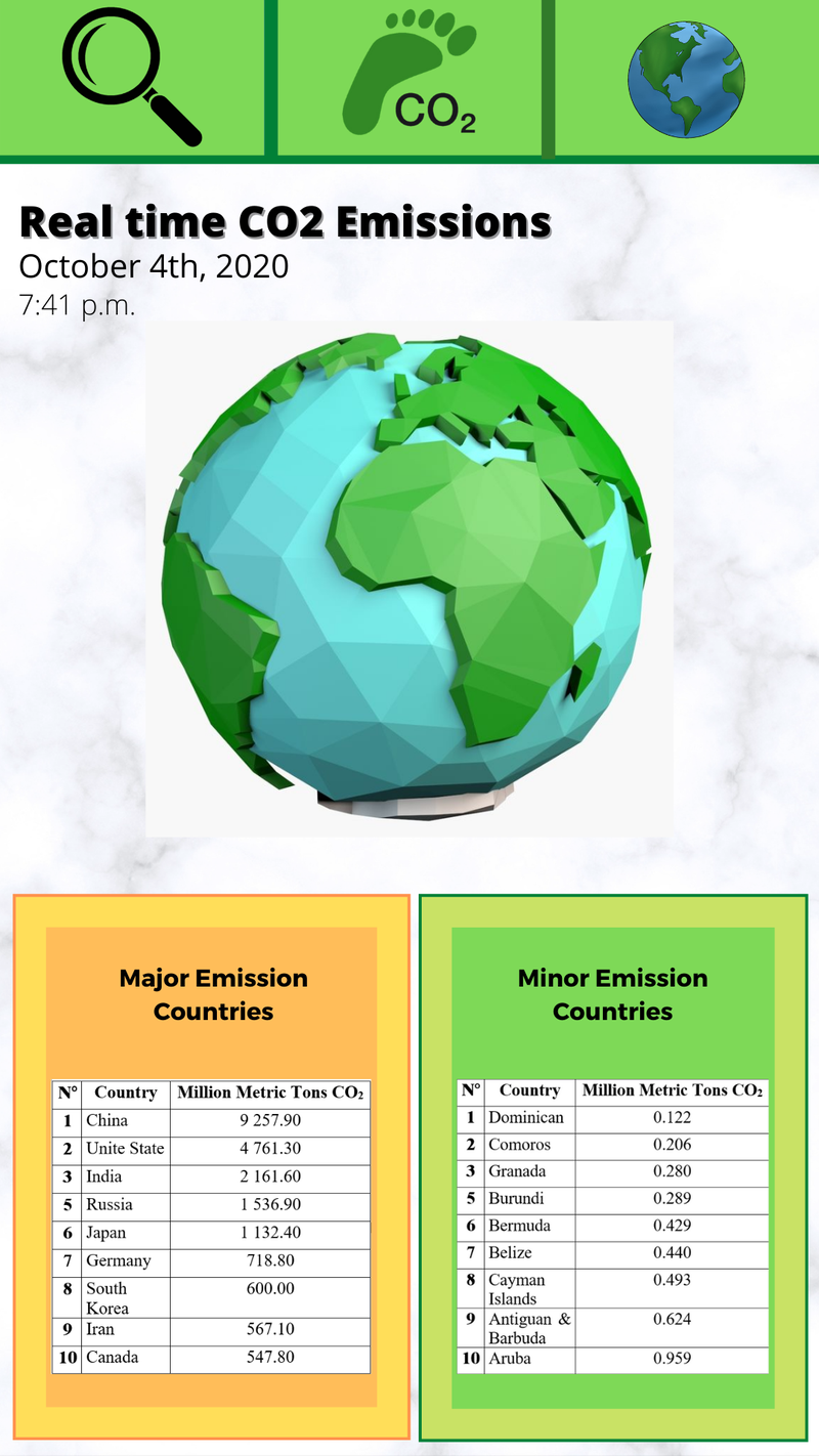 Tabla de emisiones de CO2 en tiempo real